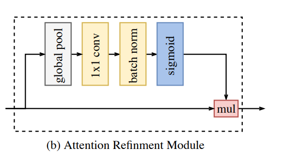 Real Time Segmentation - BiSeNet Network | Paper Insights